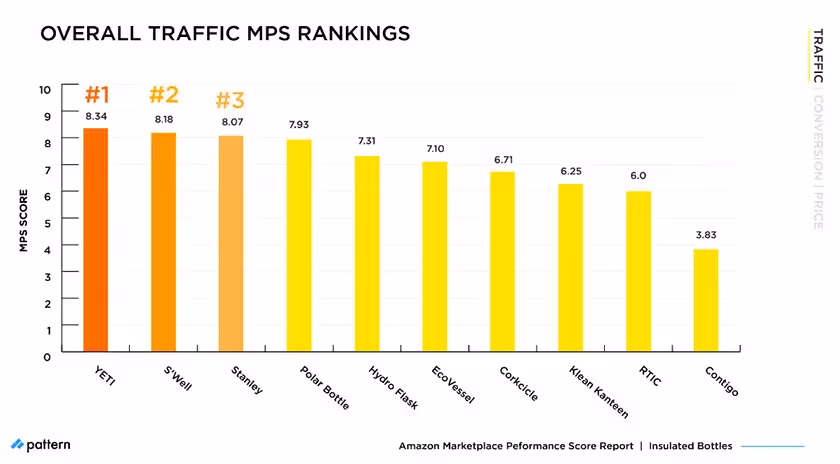 overall traffic MPS rankings