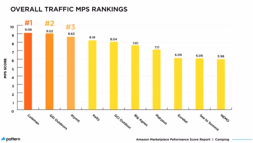 overall traffic MPS rankings