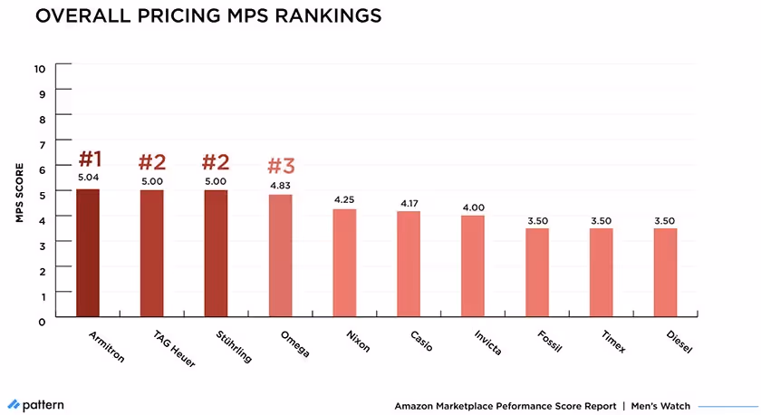 overall pricing MPS rankings