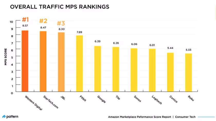 overall traffic MPS rankings