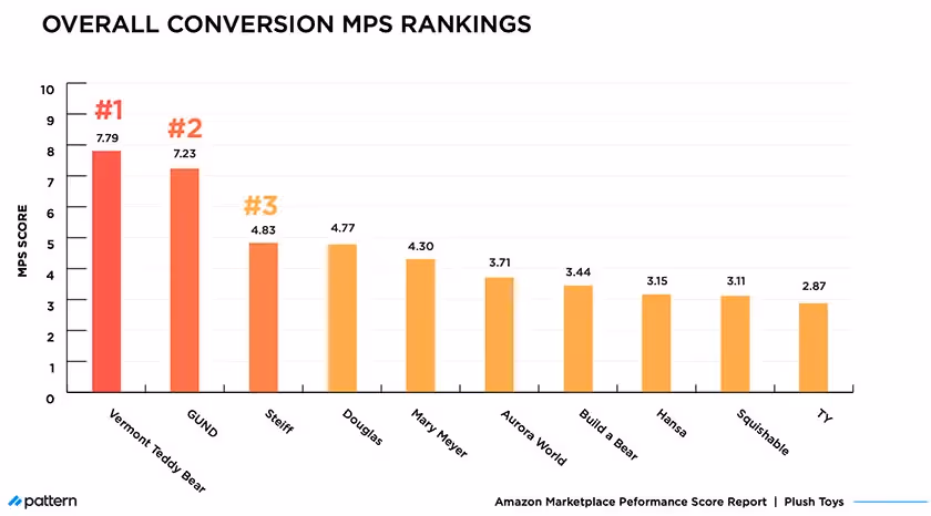 overall conversion MPS rankings