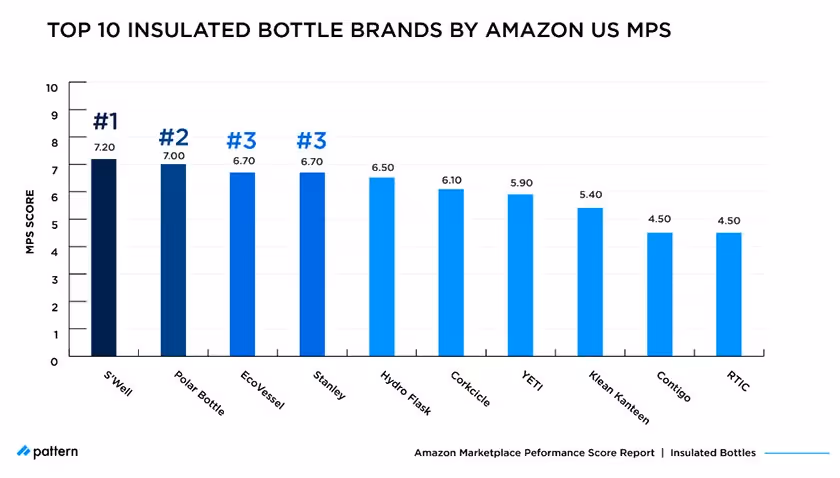 top insulated bottle brands by Amazon US MPS