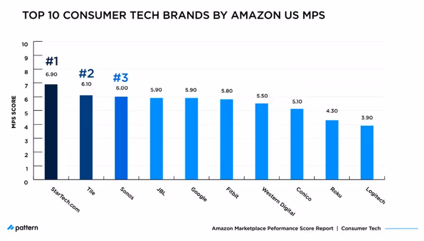 tech brands by Amazon US MPS