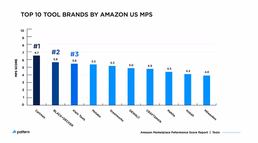 top tool brands by Amazon US MPS