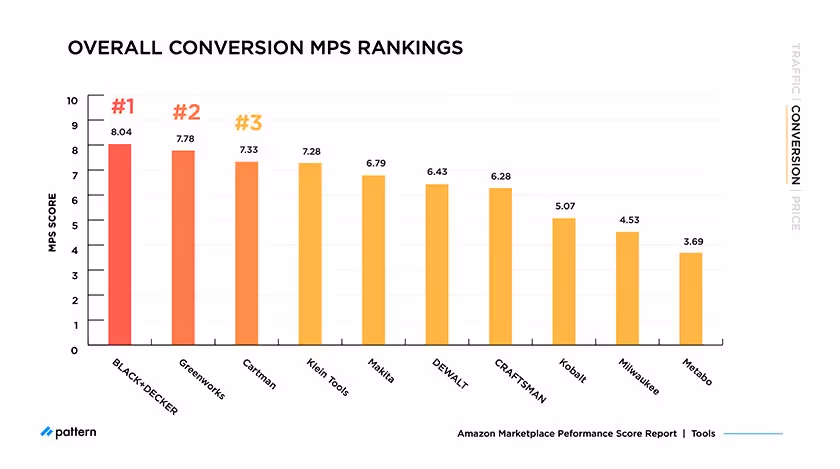 overall conversion MPS rankings