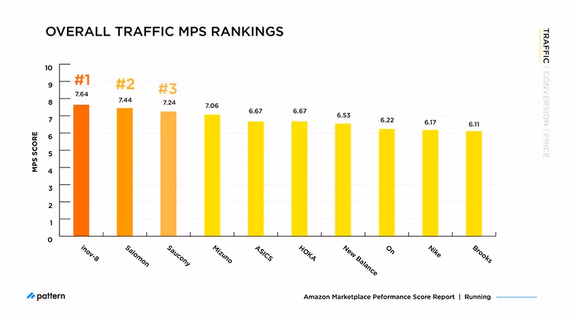 overall traffic MPS rankings