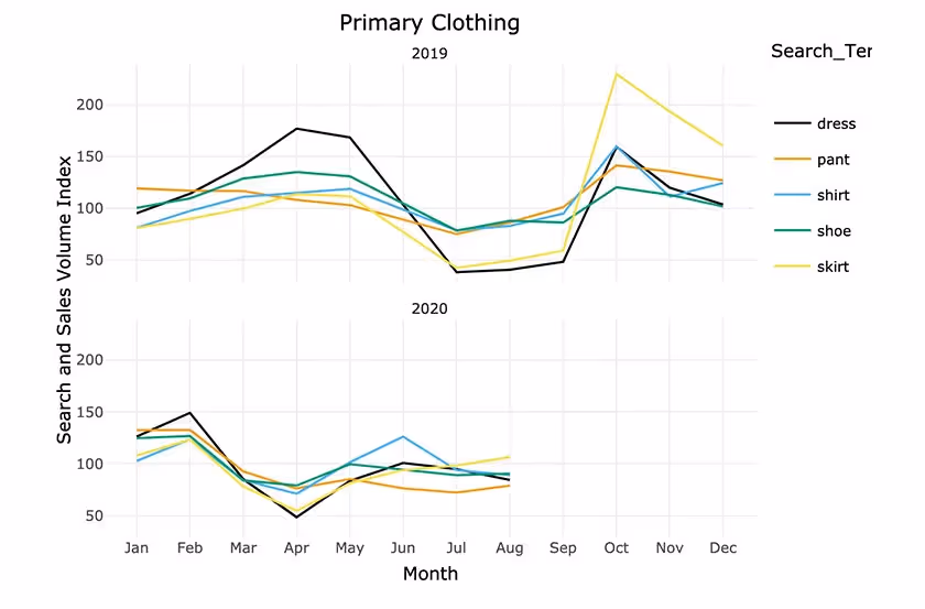 primary clothing data