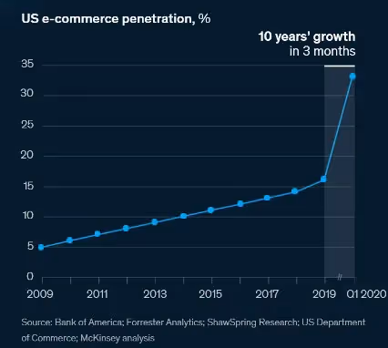 us ecommerce penetration