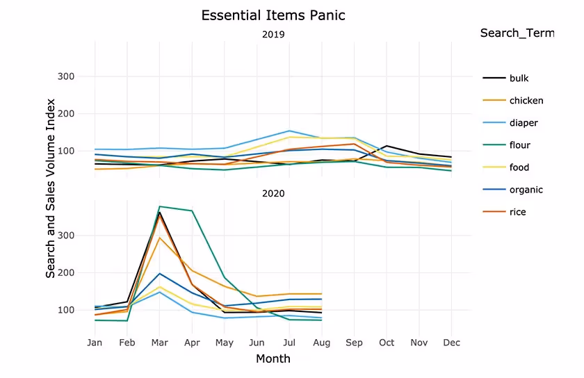 essential items panic data