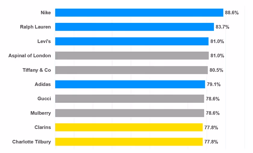 DTC Report Blog Graph