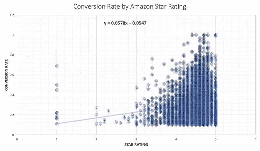 conversion rate by Amazon star rating