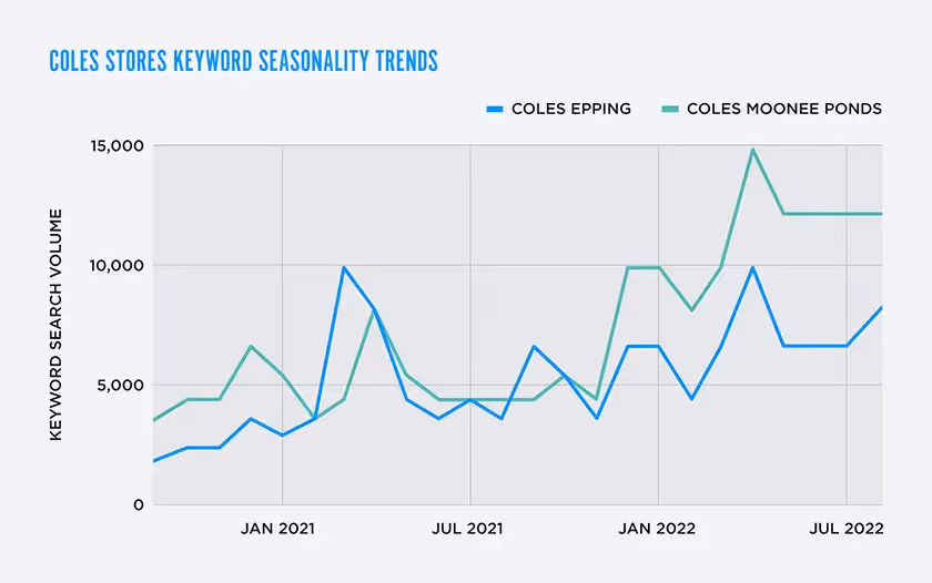 coles stores keyword seasonality trends