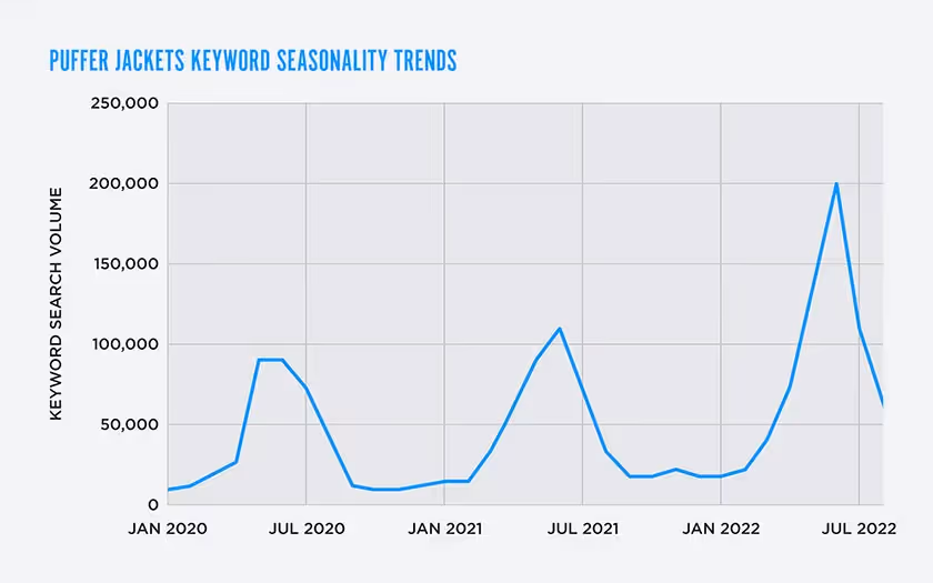 puffer jackets keyword seasonality trends