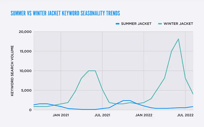 summer vs winter jacket keyword seasonality trends graph
