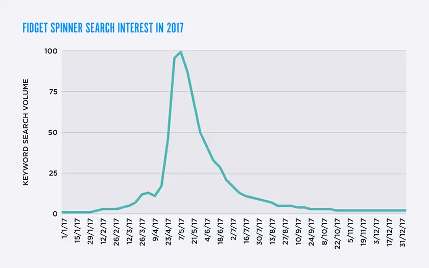 fidget spinner search interest in 2017 graph