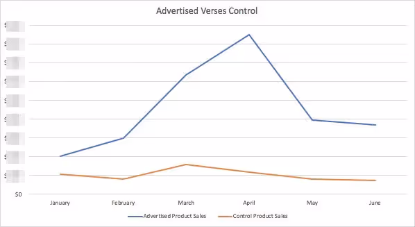 advertised verses control