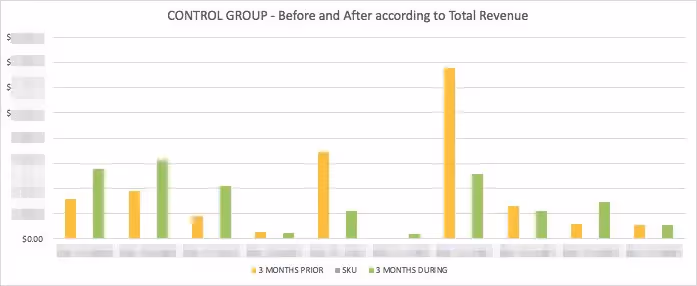 control group before and after