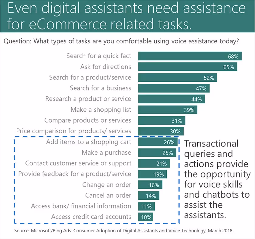 digital assistants with ecommerce