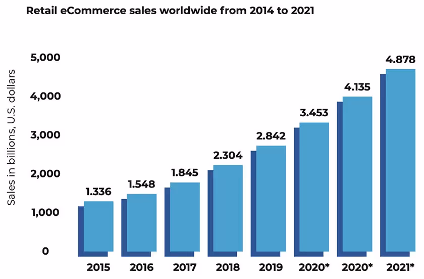 retail ecommerce sales worldwide