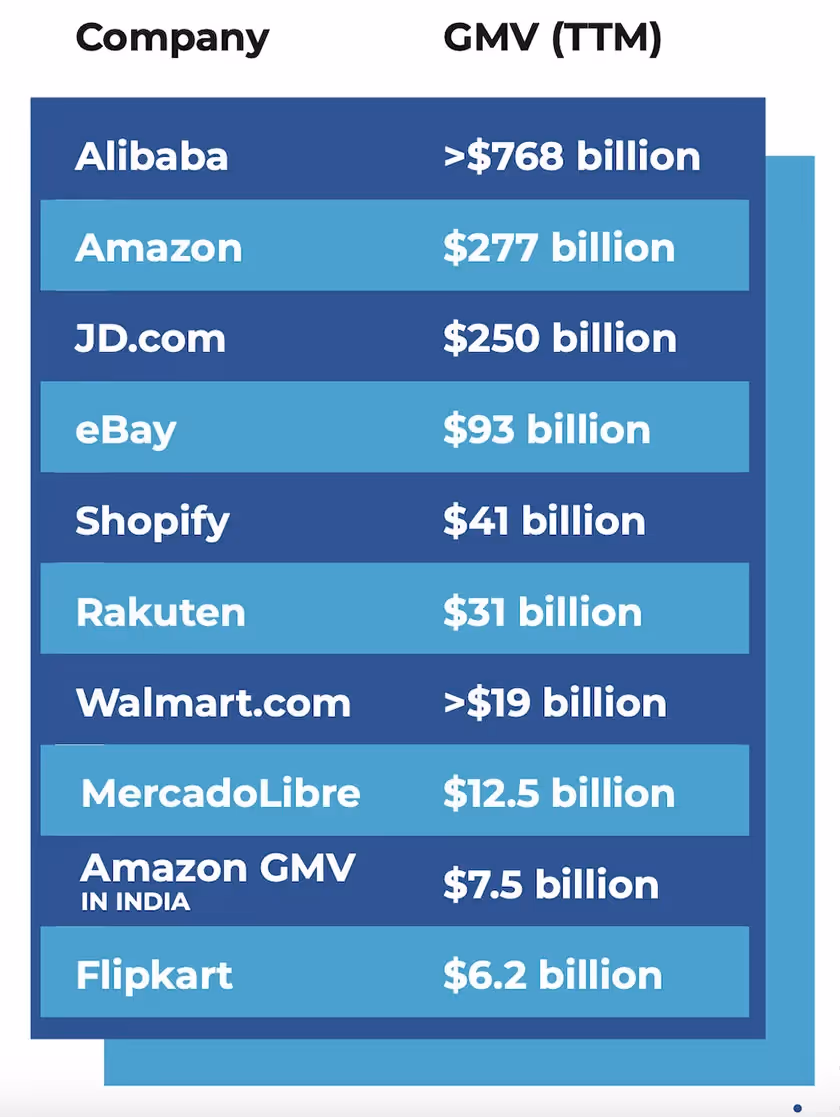 company and GMV