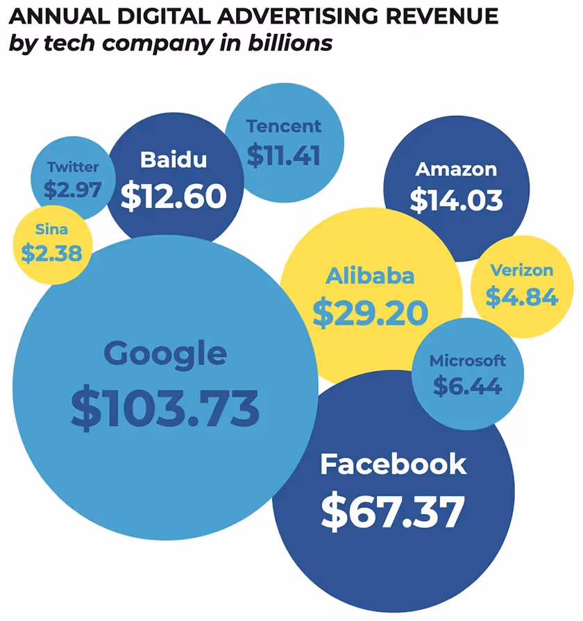 annual digital advertising revenue
