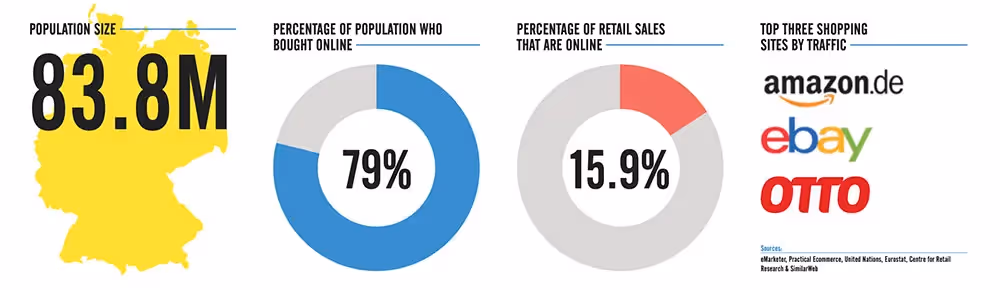 Germany marketplaces