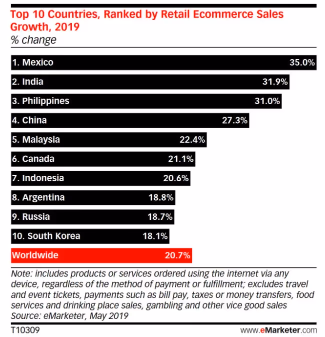 retail ecommerce sales growth