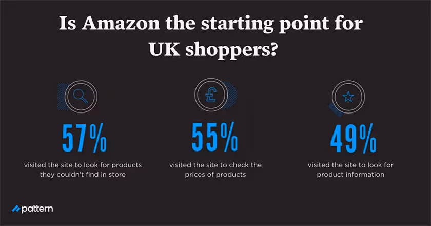 Is Amazon the starting point for UK shoppers