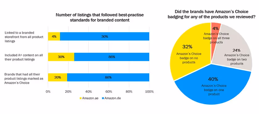 Amazon choice badging for products and standards