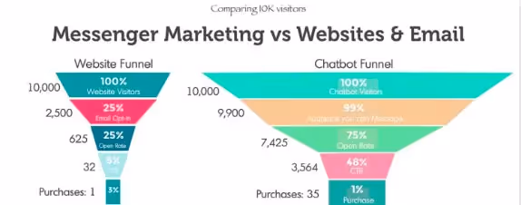 messenger marketing vs wesites and email