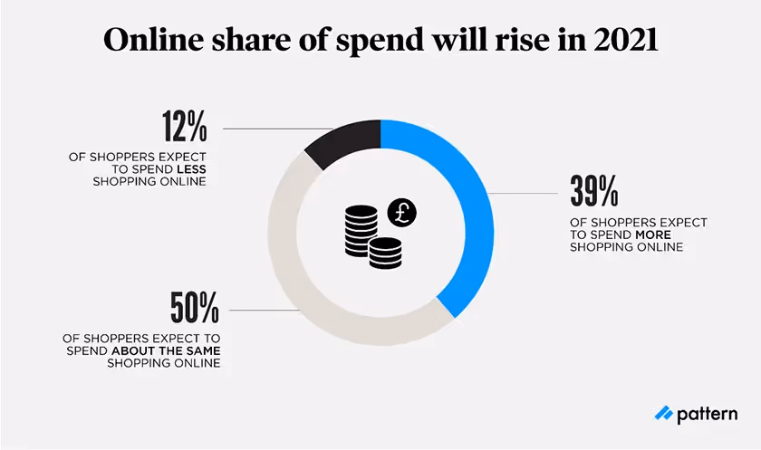 online share of spend