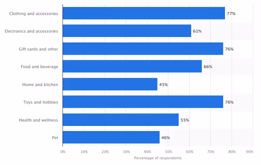 category and historical performance