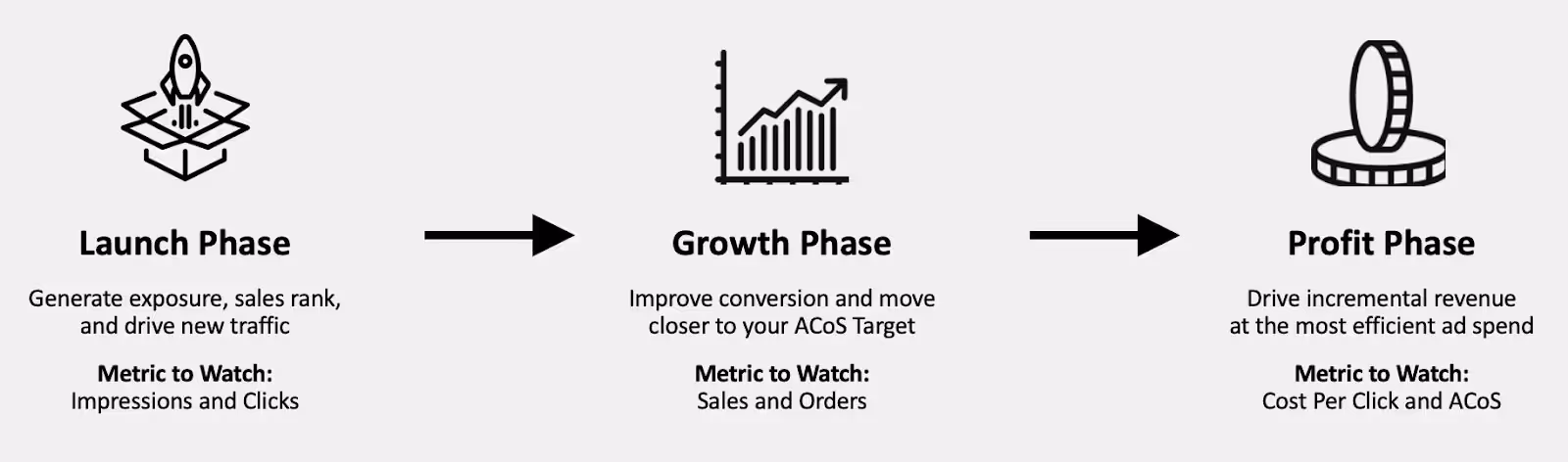 Amazon advertising lifecycle phases