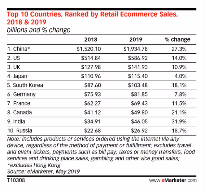 top 10 countries ranked by retail ecommerce sales