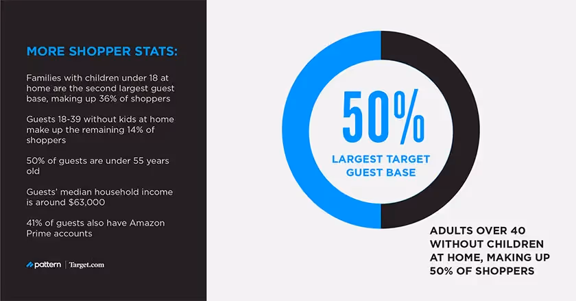 target shopper stats