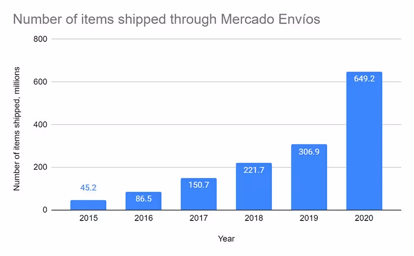 Number of items shipped through mercado envios