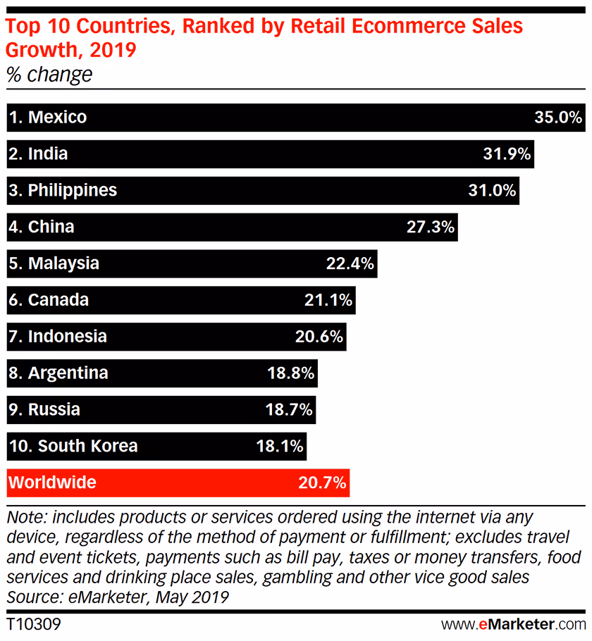 Top 10 Countries Ranked By Retail