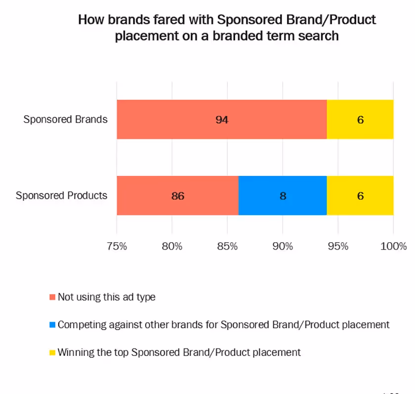 how brands fared with sponsored brand placement