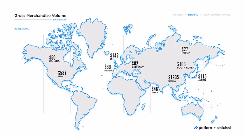 Gross Merchandise Volume by Region