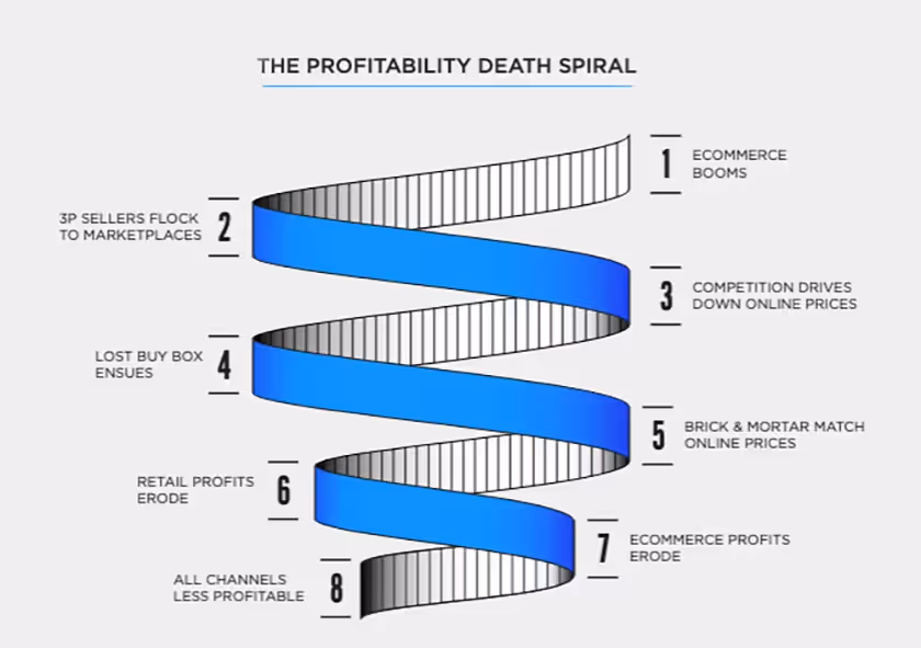 Profitability Death Spiral