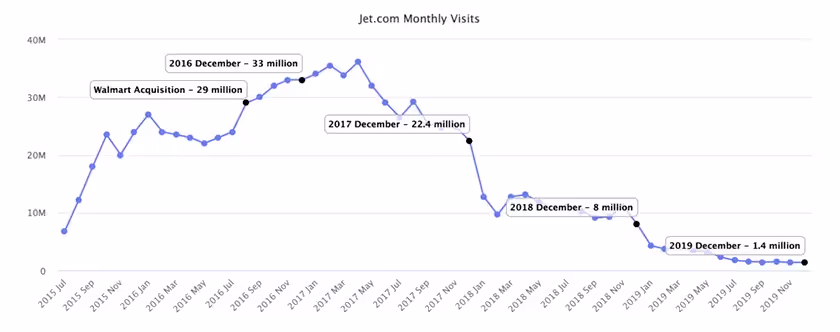 Jet Monthly Visits