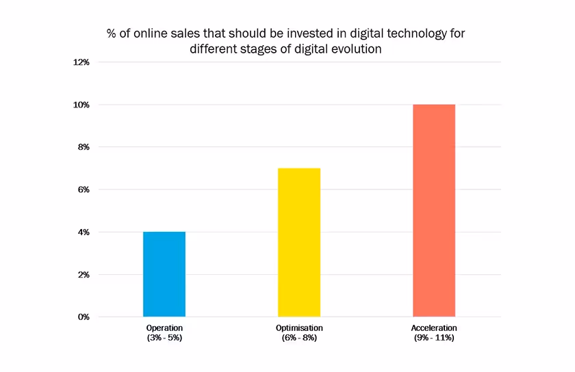 Graph For AU Digital Tech Blog