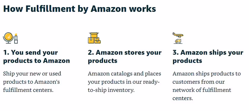 how fulfillment by amazon works