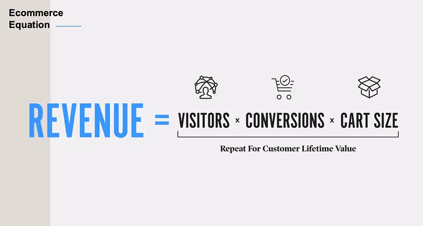 Ecommerce Equation for Success