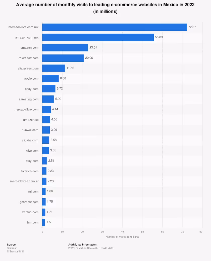 stats for marketplaces in mexico