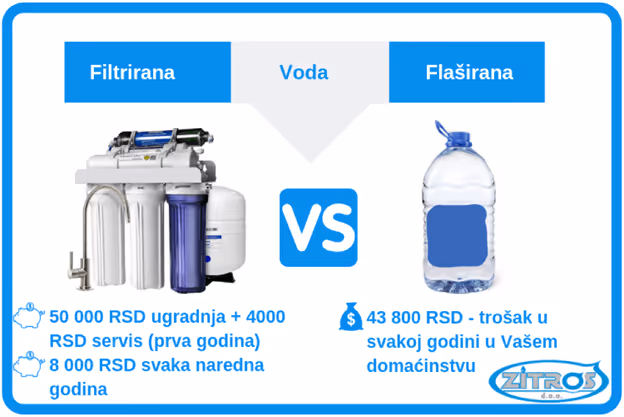 Da li kupujete flaširanu vodu, kućni sistemi za preciscavanje vode