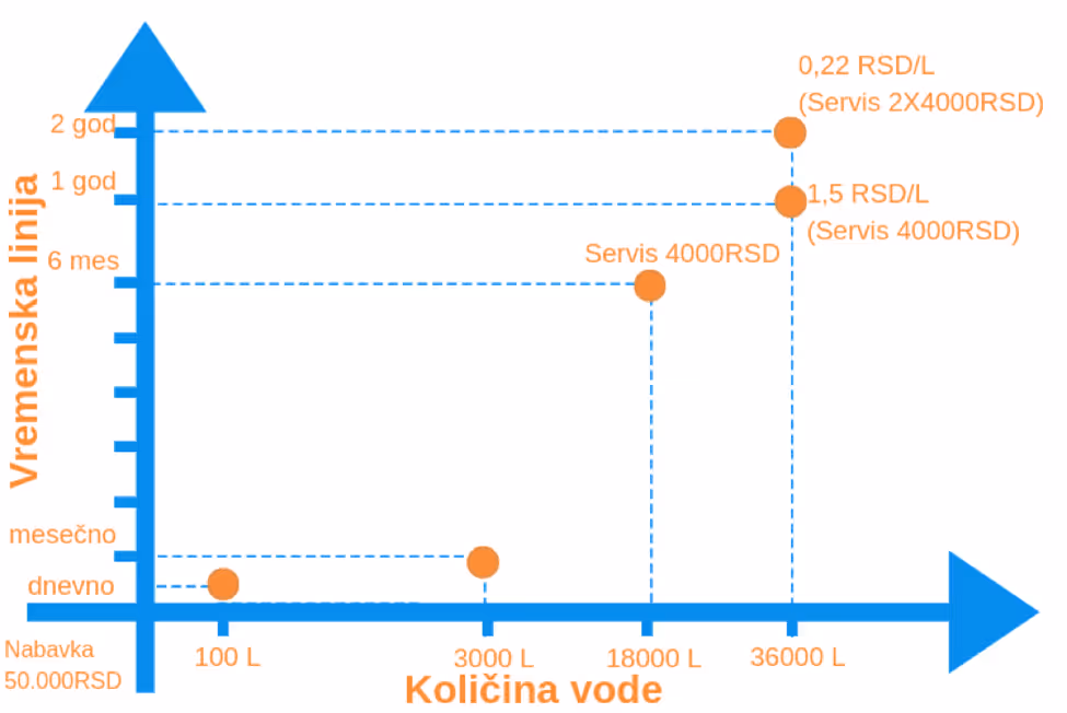 Isplativost sistema za preciscavanje vode