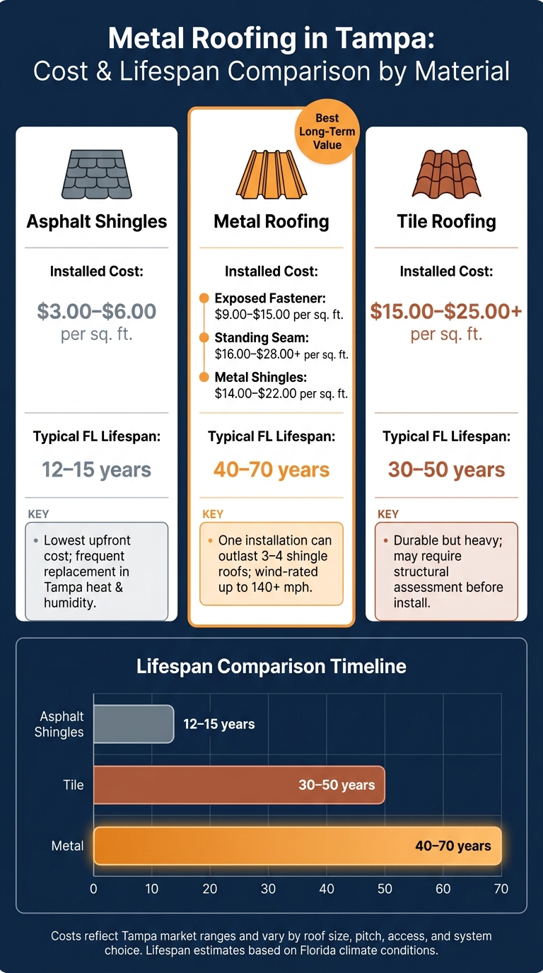 Metal Roofing vs. Asphalt Shingles vs. Tile: Tampa Cost & Lifespan Comparison