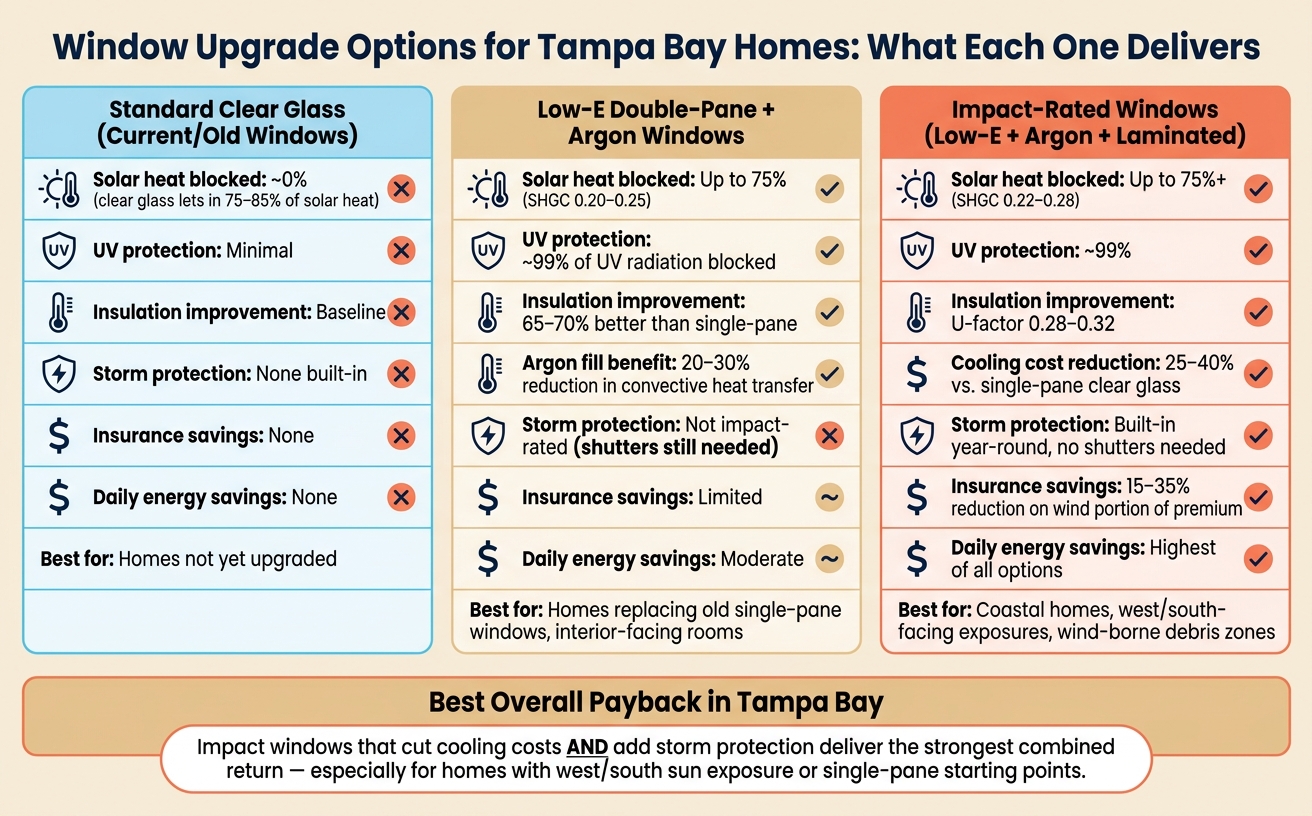 Impact Windows vs. Hurricane Shutters vs. Standard Windows: Tampa Bay Cost & Savings Comparison