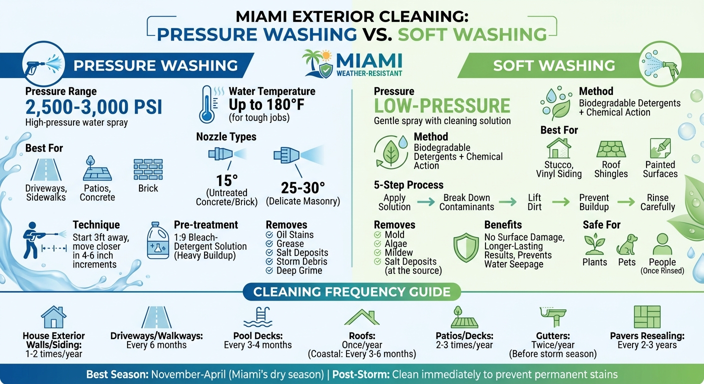 Pressure Washing vs Soft Washing: Methods and Applications for Miami Homes